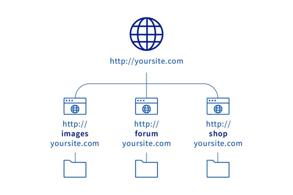 subdomains
