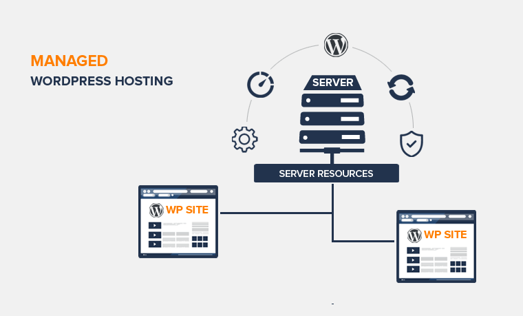 managed wordpress hosting