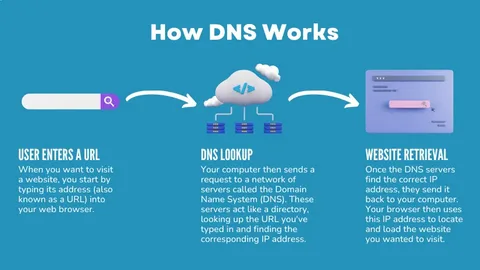 DNS How it works